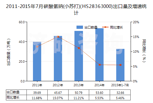 2011-2015年7月碳酸氫鈉(小蘇打)(HS28363000)出口量及增速統(tǒng)計